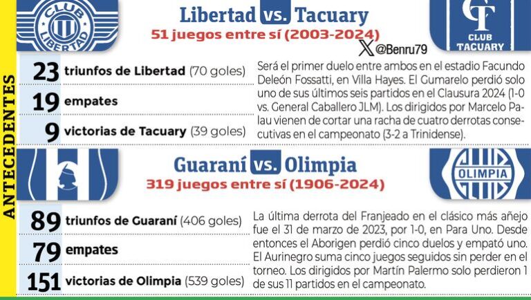 Torneo Clausura: Añejo clásico en la Toldería – Fútbol