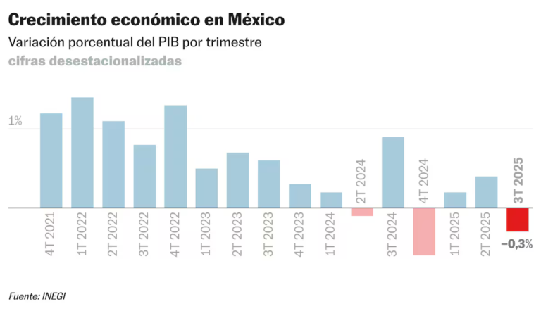 Se confirma el desplome de la economía mexicana: el PIB se contrae un 0,3% en el tercer trimestre del año | Economía mundial