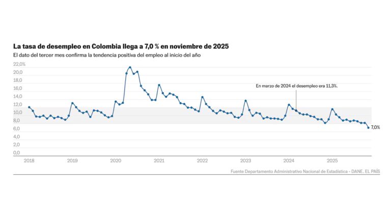El desempleo ha bajado al 7% y está cerca de cerrar el récord para 2025 en el mercado laboral colombiano.