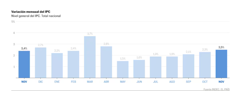 La inflación contribuye a la Argentina y alcanza el 31,4% anual