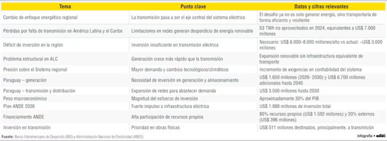 Alrededor de US$ 7.000 millones perdidos por fallas en transmisión