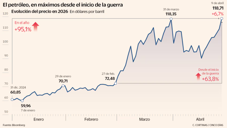 El petróleo alcanza los 120 dólares después de que Trump se negara a reabrir el Estrecho de Ormuz