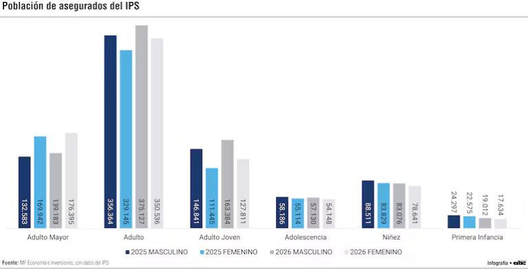 IPS: los asegurados adultos superan los 725.000 en 2026 y consolidan el sistema