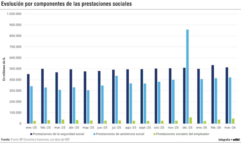 Las prestaciones sociales crecen 16% y superan G. 2,9 billones en primer trimestre