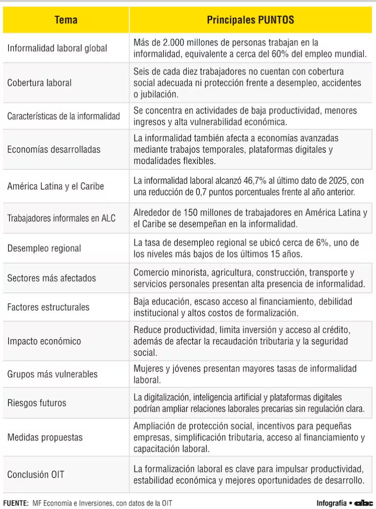 Alerta de OIT: 6 de cada 10 trabajadores en el mundo siguen en la informalidad