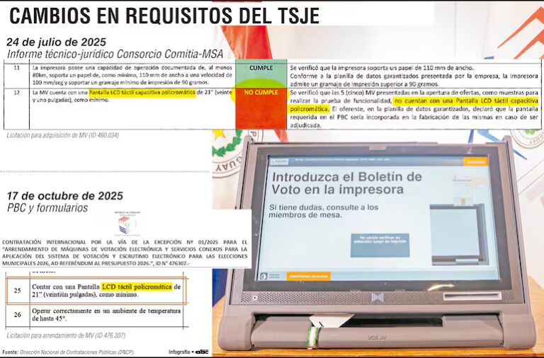 TSJE admite “flexibilización” tras anular llamado en que firma fue descalificada
