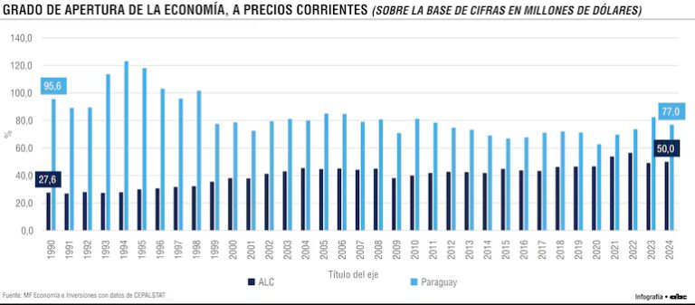 Apertura Económica de Paraguay: 27 puntos por encima de América Latina y el Caribe